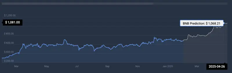 BNB price prediction